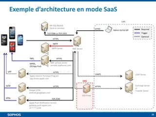 Exemple d’architecture en mode SaaS
LAN
MS SQL/MySQL
(local or remote)

HTTPS

Admin GUI & SSP

Required
Trigger

TCP:3306 or TCP:1433

Optional
HTTPS
SMTP
SMTP Server

SMS,
MPNS,
iOS App Push
VPP

SMC Server

HTTPS
SMC service center
services.sophosmc.com
HTTPS

LDAPS

LDAP Server

HTTPS

Apple Volume Purchase Program
vpp.itunes.apple.com

Exchange Server
or
Traveler Server

DMZ
GCM

HTTPS
Google GCM
android.googleapis.com

EAS Proxy
APNs

TCP:2195
Apple Push Notification service
gateway.push.apple.com
17.*.*.*:2195
36

 