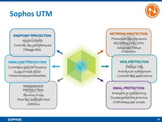 Sophos UTM
ENDPOINT PROTECTION
Antivirus/HIPS
Contrôle des périphériques
Filtrage Web

NETWORK PROTECTION

Prévention des intrusions
RED/IPSec/SSL VPN
Advanced Threat
Protection

WIRELESS PROTECTION

WEB PROTECTION

Contrôleur pour AP Sophos
Support multi-SSID
Hotspots personnalisables

Filtrage URL
Antivirus et antispyware
Contrôle des applications

WEBSERVER
PROTECTION
Reverse Proxy
Pare-feu applicatif Web
Antivirus

EMAIL PROTECTION
Antispam et antiphishing
Double protection antivirus
Chiffrement des emails

40

 