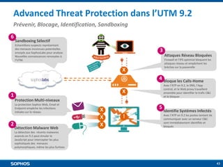 Advanced Threat Protection dans l’UTM 9.2
Prévenir, Blocage, Identification, Sandboxing
6

Sandboxing Sélectif
Echantillons suspects représentant
des menaces inconnues potentielles
envoyés aux SophosLabs pour analyse.
Nouvelles connaissances renvoyées à
l’UTM.

3
Attaques Réseau Bloquées
Firewall et l’IPS optimisé bloquent les
attaques réseau et empêchent les
brèches sur la passerelle

X

4 Bloque les Calls-Home
Avec l’ATP en 9.2, le DNS, l’App
control, et le Web proxy travaillent
ensemble pour identifier le trafic C&C
et le bloquer

X

1
Protection Multi-niveaux
La protection Sophos Web, Email et
Endpoint empêche les infections
initiales sur le réseau

2

Détection Malware Web

X
X
X

!!
!

5

Identifie Systèmes Infectés
Avec l’ATP en 9.2 les postes tentant de
communiquer avec un serveur C&C
sont immédiatement identifiés et
bloqués

La détection des récents malwares
avancés en 9.2 peut émuler le
JavaScript pour intercepter les plus
sophistiqués des menaces
polymorphiques, même les plus furtives

43

 