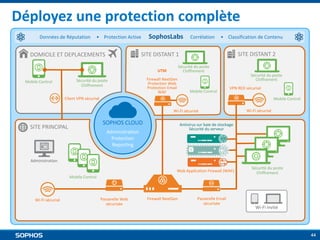 Déployez une protection complète
Données de Réputation

• Protection Active

SophosLabs

• Classification de Contenu

SITE DISTANT 2

SITE DISTANT 1

DOMICILE ET DEPLACEMENTS

Sécurité du poste
Chiffrement

UTM
Sécurité du poste
Chiffrement

Mobile Control

Corrélation

Firewall NextGen
Protection Web
Protection Email
WAF

Mobile Control

Sécurité du poste
Chiffrement
VPN RED sécurisé

Client VPN sécurisé

Mobile Control
Wi-Fi sécurisé

SOPHOS CLOUD

SITE PRINCIPAL

Wi-Fi sécurisé

Antivirus sur baie de stockage
Sécurité du serveur

Administration
Protection
Reporting

Administration
Web Application Firewall (WAF)
Mobile Control

Wi-Fi sécurisé

Passerelle Web
sécurisée

Firewall NextGen

Passerelle Email
sécurisée

Sécurité du poste
Chiffrement

Wi-Fi invité

44

 