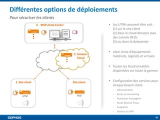 Différentes options de déploiements
Pour sécuriser les clients
• Les UTMs peuvent être soit :
(1) sur le site client
(2) dans le cloud Amazon avec
des tunnels REDs
(3) ou dans le datacenter

3. MSPs Data Center

2. Amazon
Cloud

• Libre choix d’équipements
matériels, logiciels et virtuels
• Toutes les fonctionnalités
disponibles sur toute la gamme

1. Site client

Site client

• Configuration des services pour
chaque besoin client
￮

UTM

RED

Administration

￮

Accès au monitoring

￮

Protection messagerie

￮

Accès Reverse Proxy

￮

Endpoints

￮

Gestion du Wifi

￮

…

45

 