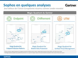 Sophos en quelques analyses
Seul éditeur de l’Union Européenne reconnu comme Leader mondial
Magic Quadrant du Gartner

Endpoint

Magic Quadrant for
Endpoint Protection Platforms

Chiffrement

Magic Quadrant for
Mobile Data Protection

UTM

Magic Quadrant for
Unified Threat Management

Sources: Gartner: Magic Quadrants for Endpoint Protection Platforms (8 Jan 2014) , Mobile Data Protection (9 Sep 2013), and UTM (19 July 2013).
The Magic Quadrant graphic was published by Gartner, Inc. as part of a larger research note and should be evaluated in the context of the entire report.

7

 