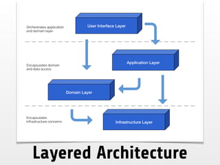 Layered Architecture
User Interface Layer
Application Layer
Domain Layer
Infrastructure Layer
Orchestrates application
and domain layer
Encapsulates domain
and data access
Encapsulates
infrastructure concerns
 
