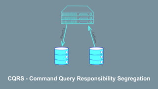 CQRS - Command Query Responsibility Segregation
 