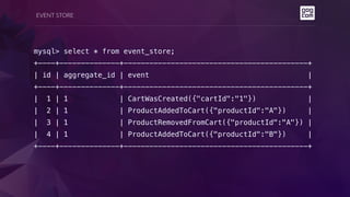 EVENT STORE
mysql> select * from event_store;
+----+--------------+-------------------------------------------+
| id | agg...
