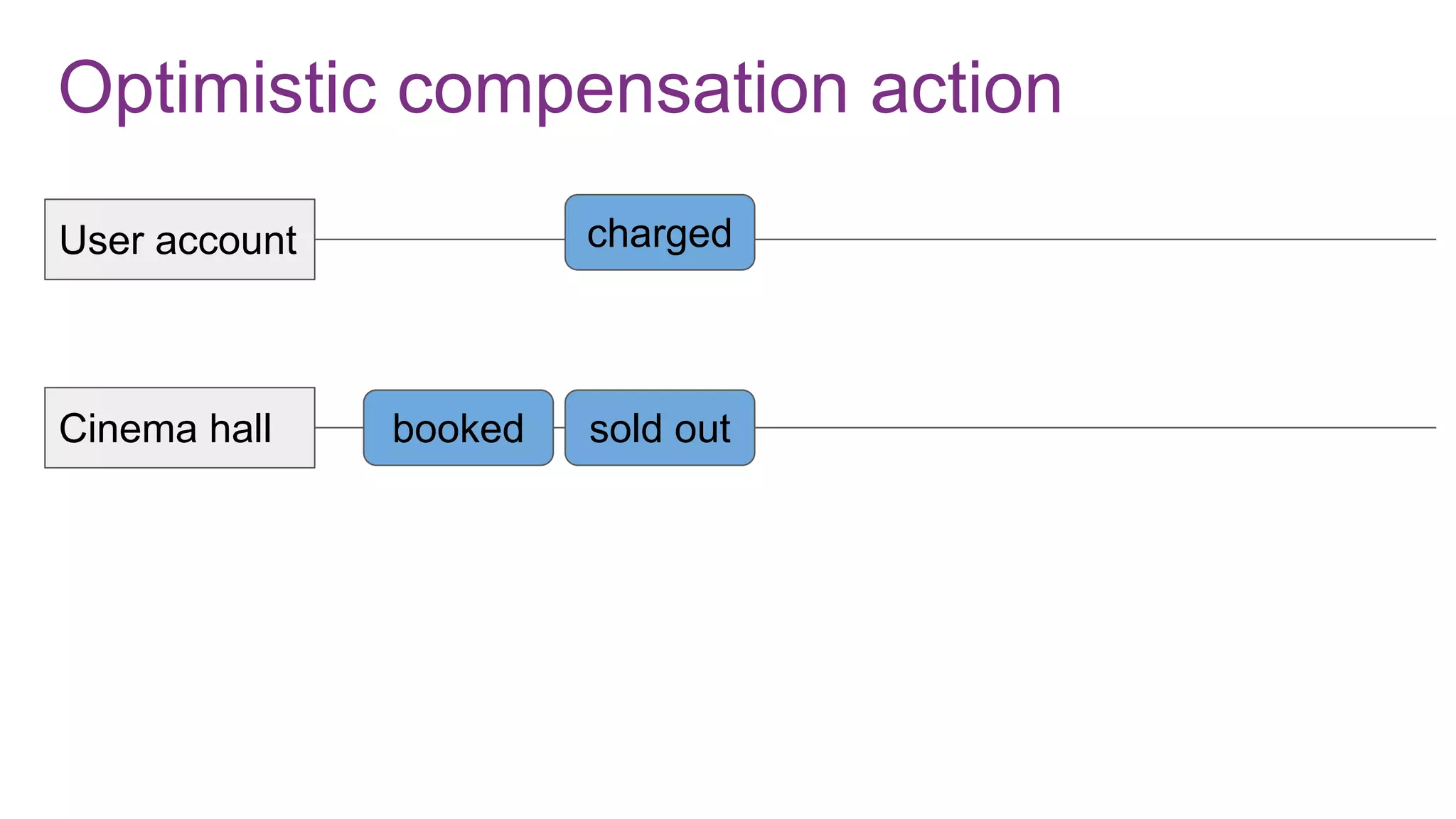 Optimistic compensation action
User account
Cinema hall
charged
booked sold out
 