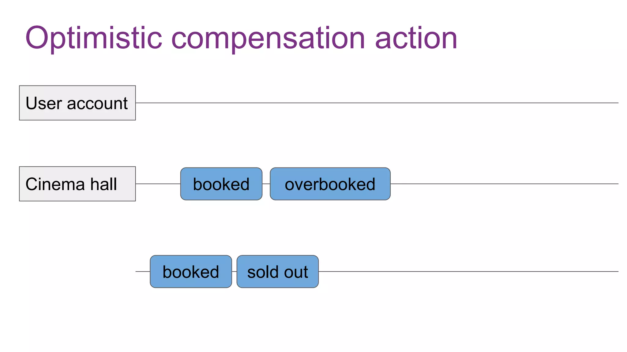 Optimistic compensation action
User account
Cinema hall booked
booked sold out
overbooked
 