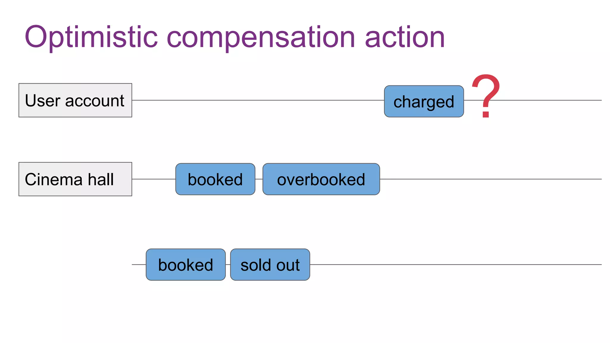 Optimistic compensation action
User account
Cinema hall
charged
booked
booked sold out
overbooked
?
 