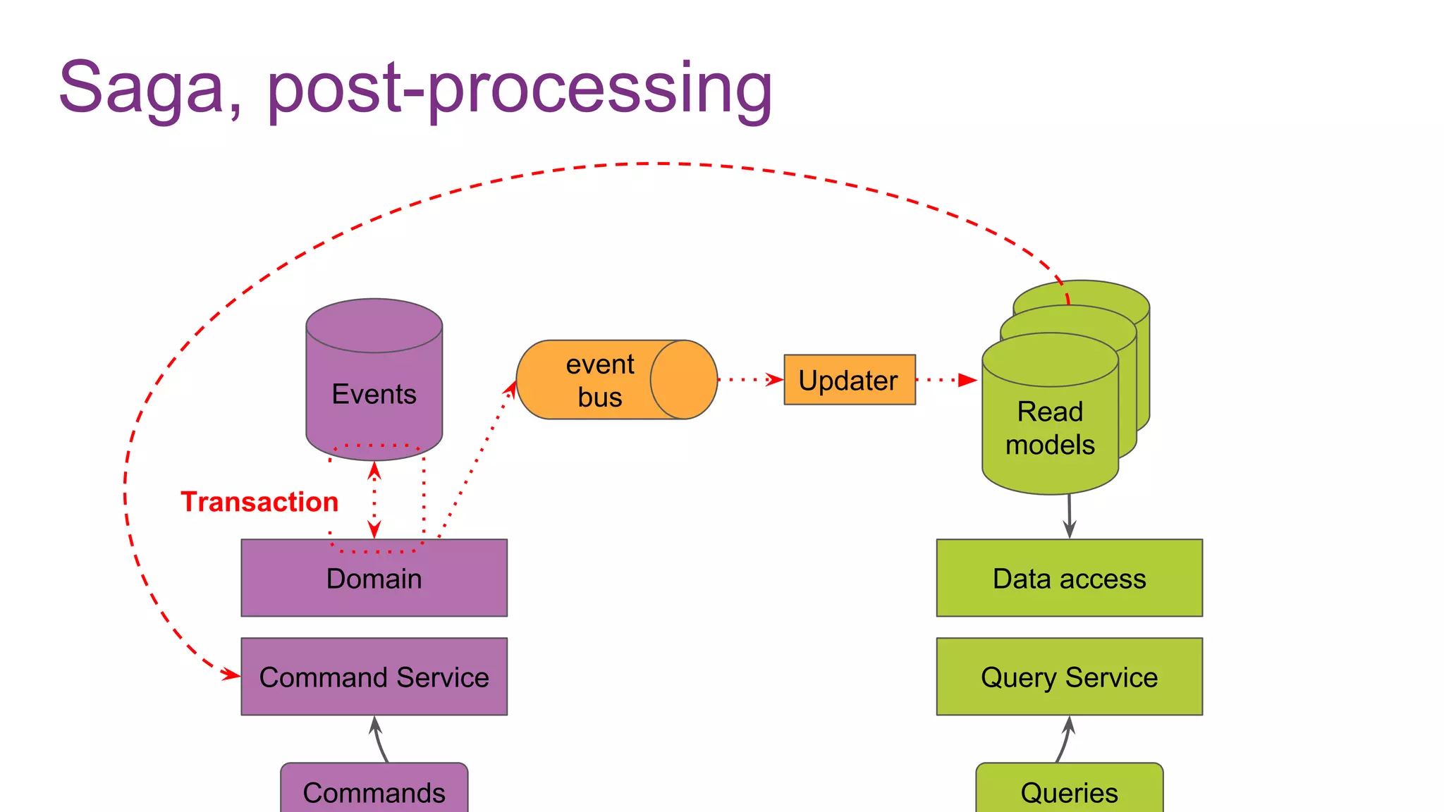 Saga, post-processing
Command Service
Domain
Events
Query Service
Data access
Commands Queries
Read
modelRead
modelRead
models
Updater
event
bus
Transaction
 