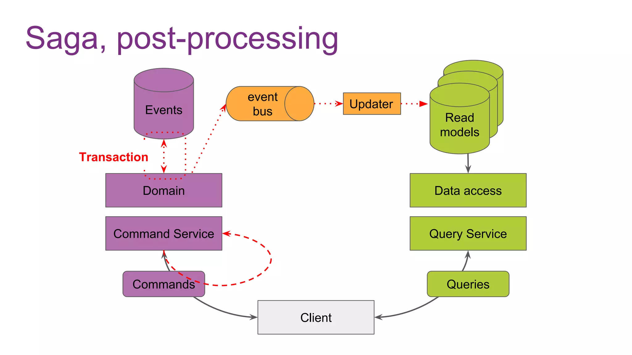 Saga, post-processing
Command Service
Domain
Events
Client
Query Service
Data access
Commands Queries
Read
modelRead
modelRead
models
Updater
event
bus
Transaction
 