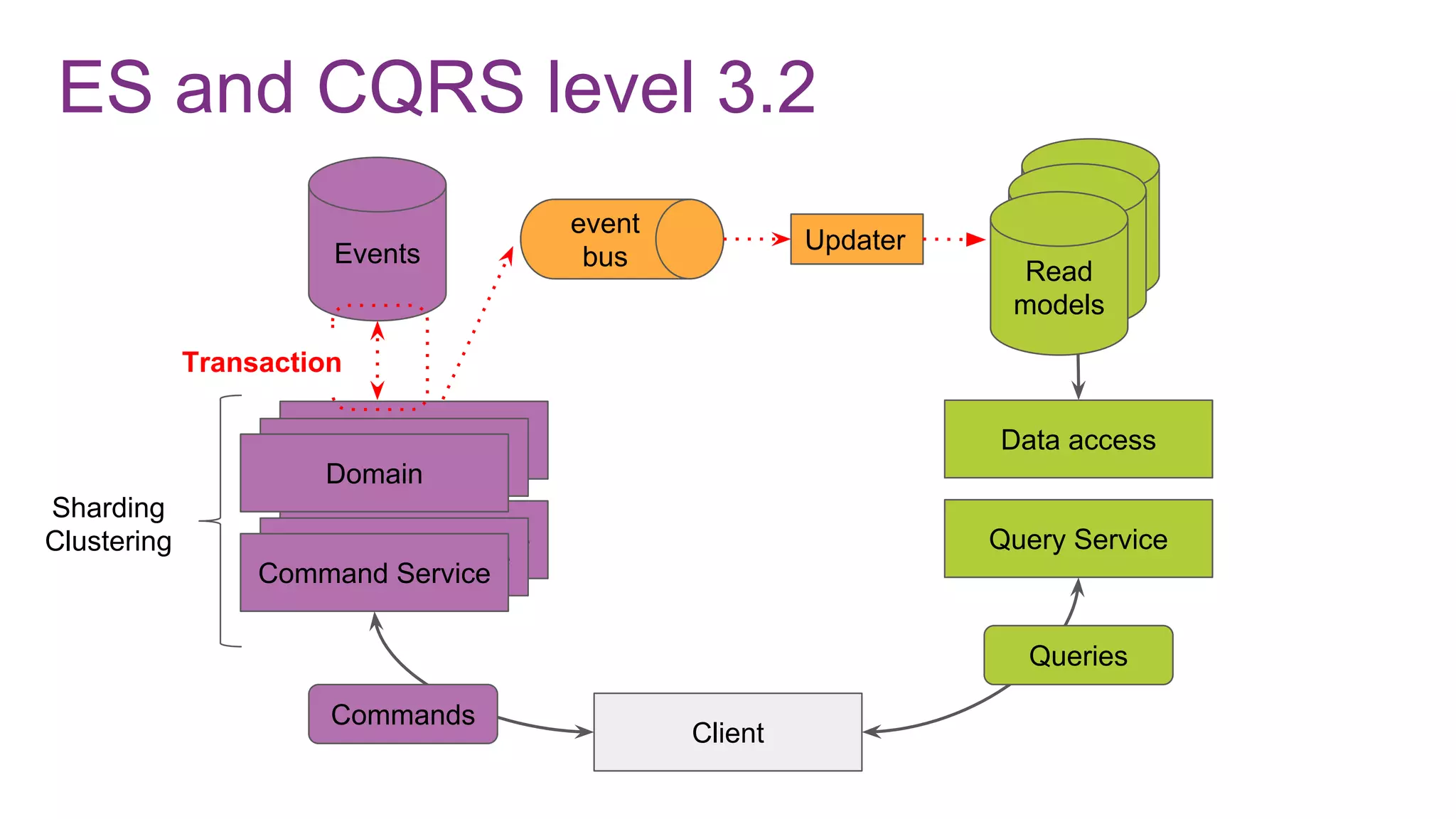 ES and CQRS level 3.2
Events
Client
Query Service
Data access
Commands
Queries
Read
modelRead
modelRead
models
Updater
event
bus
Command Service
Domain
Command Service
Domain
Command Service
Domain
Transaction
Sharding
Clustering
 
