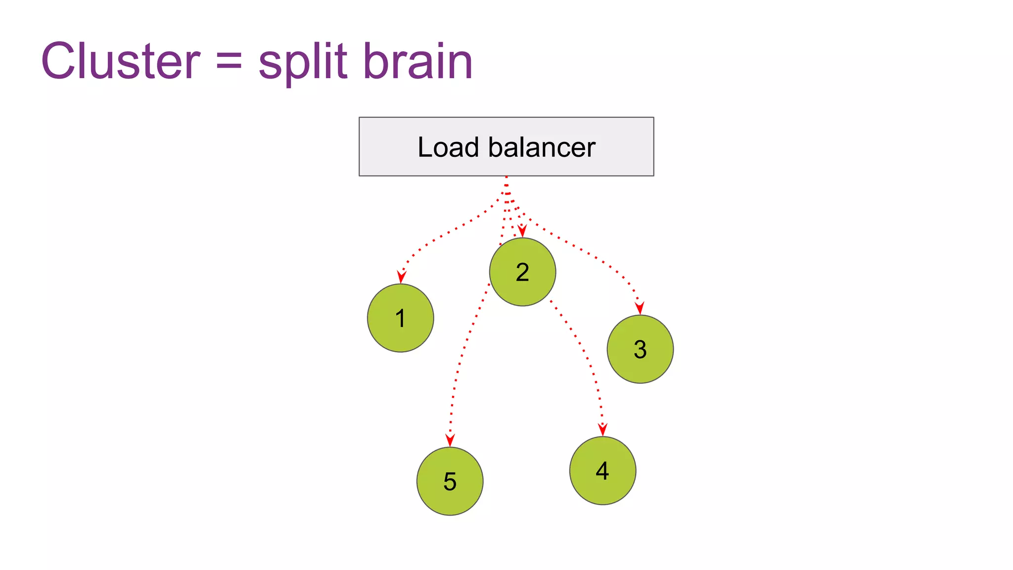 Cluster = split brain
1
5 4
3
Load balancer
2
 