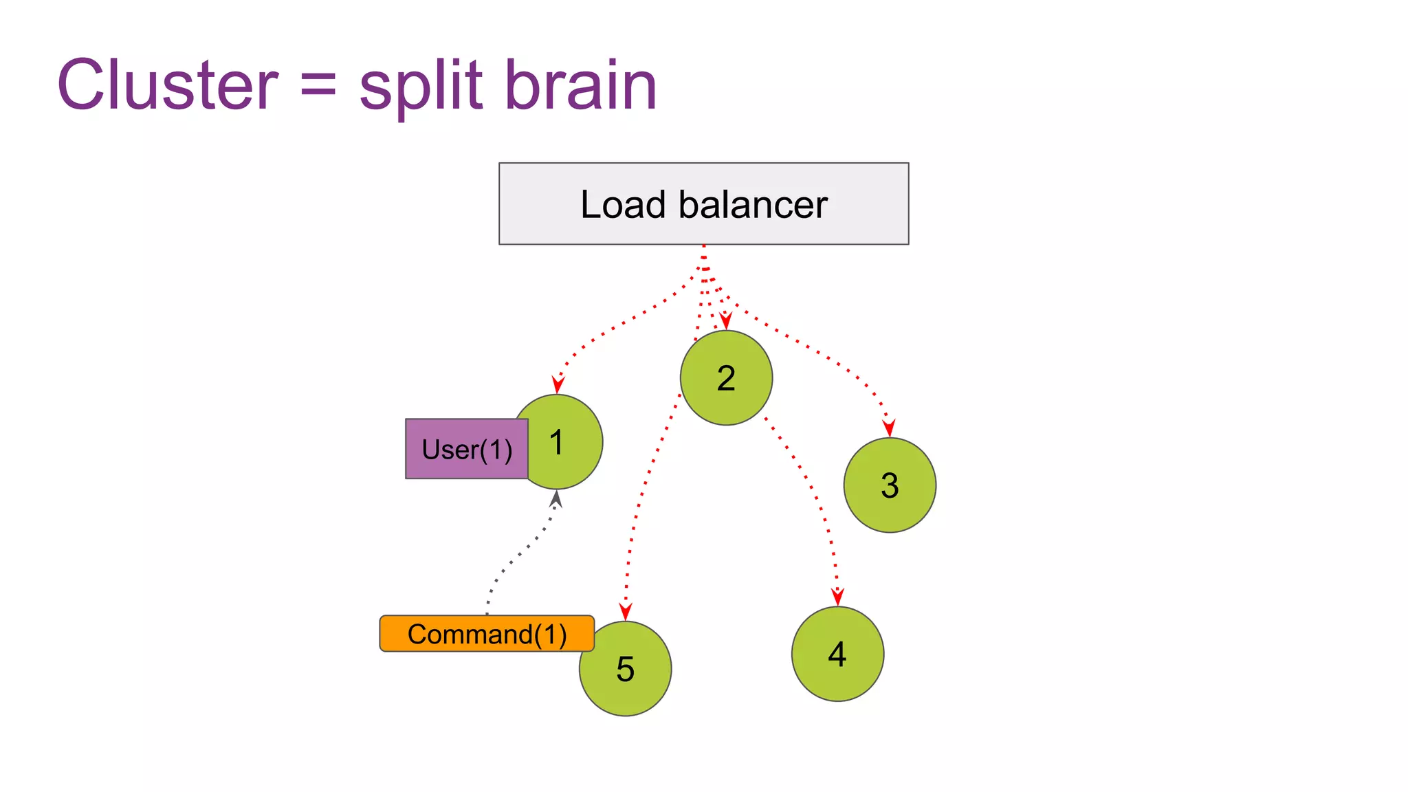 Cluster = split brain
1
5 4
3
Load balancer
2
User(1)
Command(1)
 