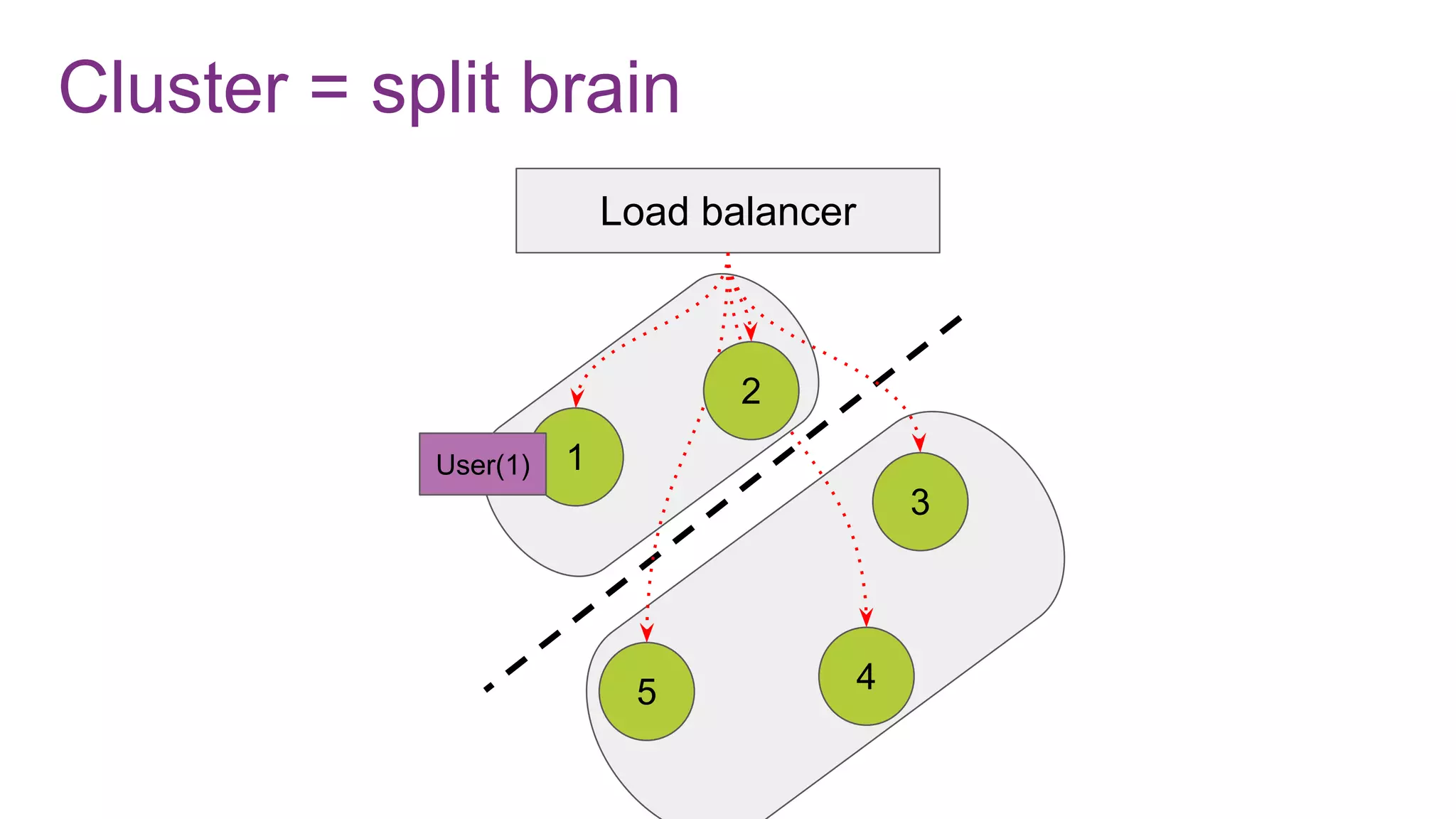 Cluster = split brain
1
5 4
3
Load balancer
2
User(1)
 