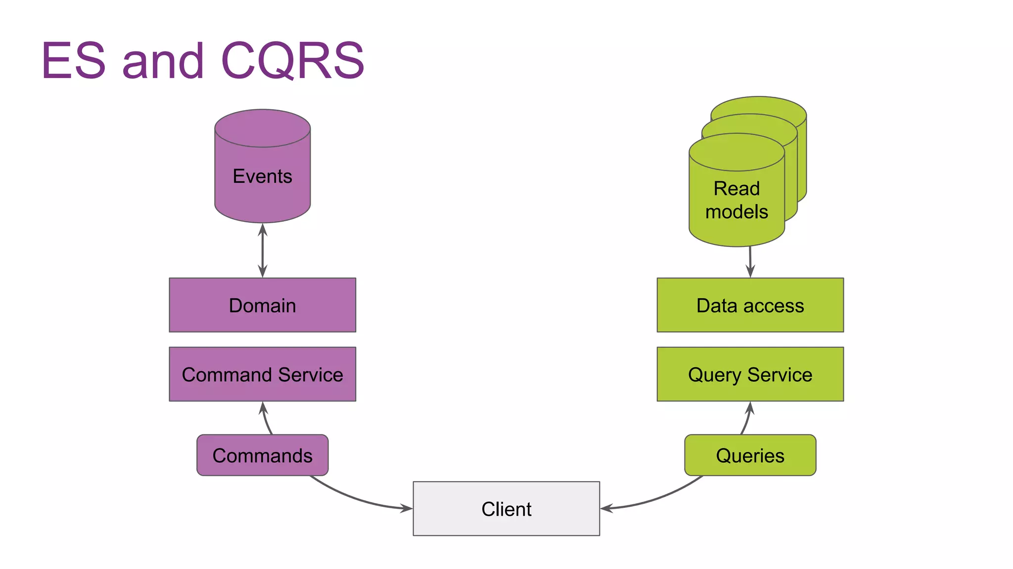 ES and CQRS
Command Service
Domain
Events
Client
Query Service
Data access
Commands Queries
Read
modelRead
modelRead
models
 