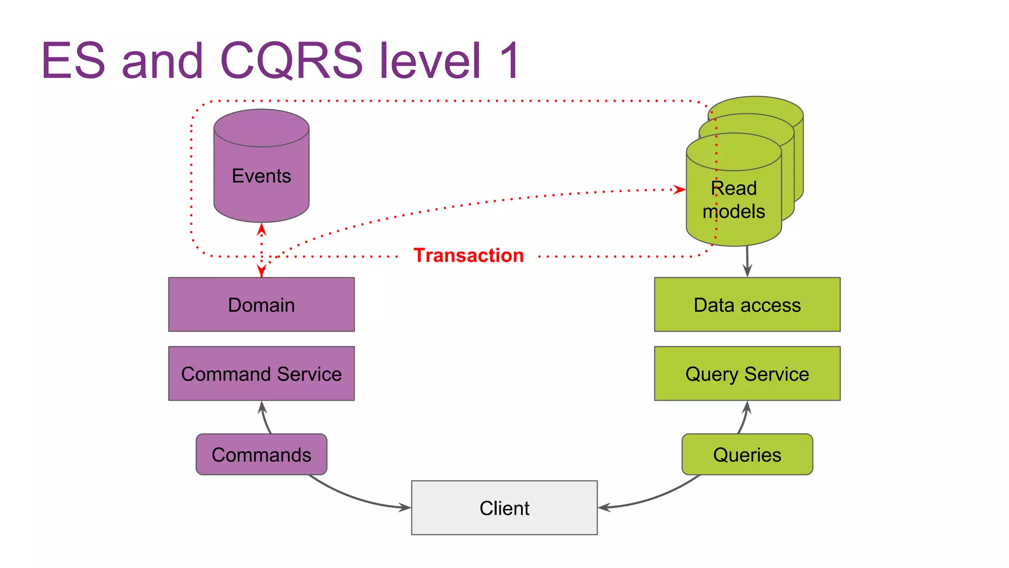 ES and CQRS level 1
Command Service
Domain
Events
Client
Query Service
Data access
Commands Queries
Read
modelRead
modelRead
models
Transaction
 