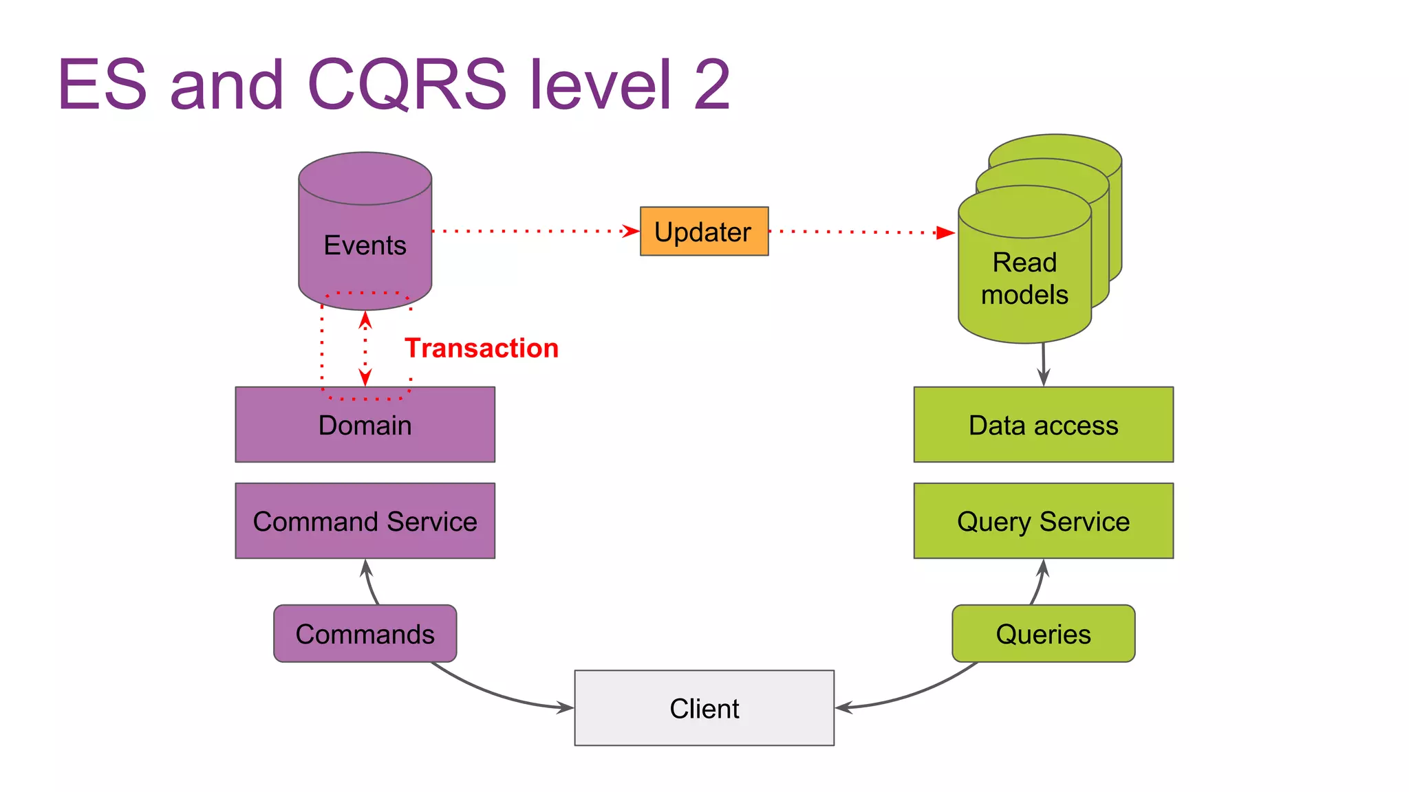ES and CQRS level 2
Command Service
Domain
Events
Client
Query Service
Data access
Commands Queries
Read
modelRead
modelRead
models
Updater
Transaction
 