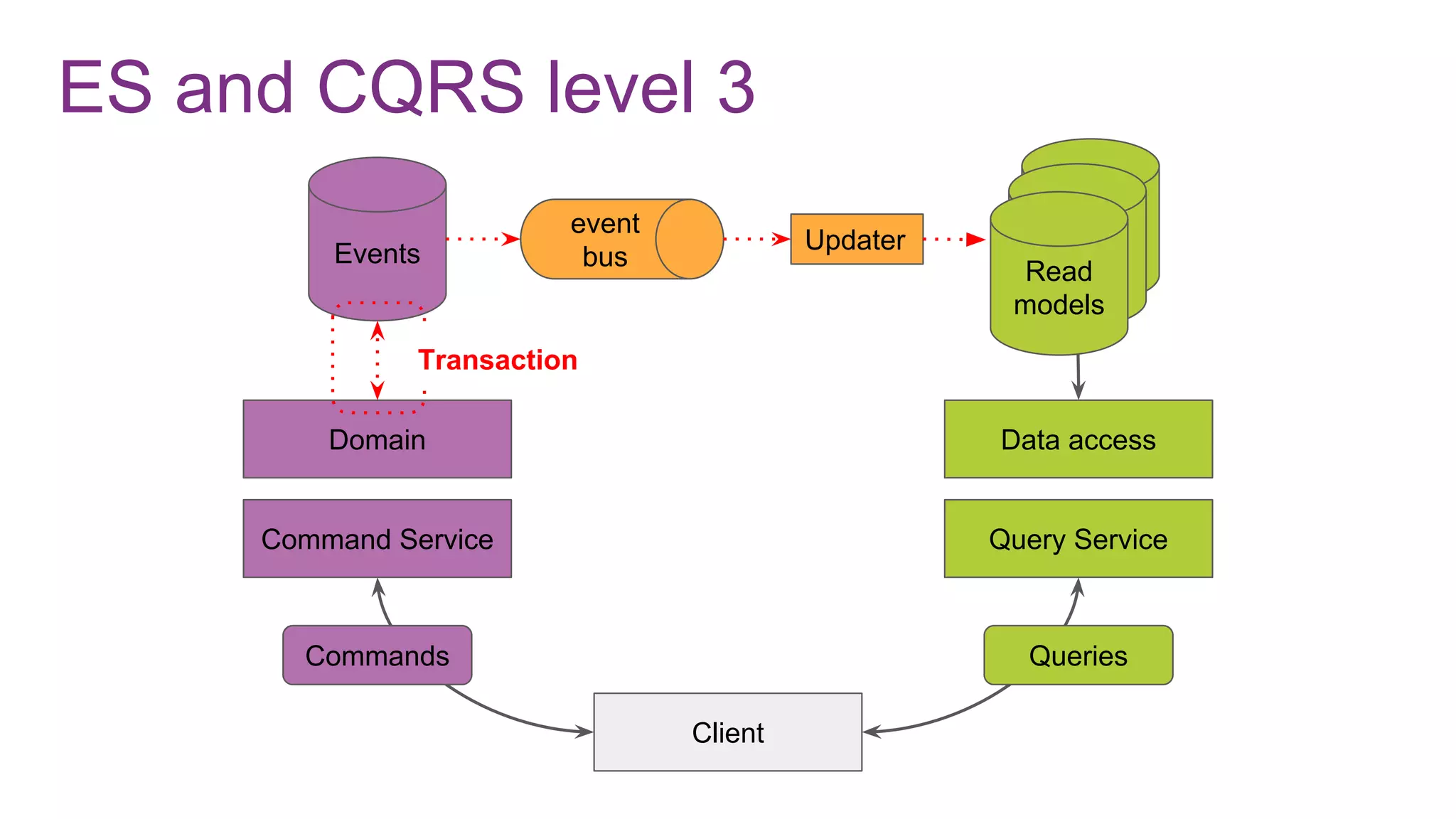 ES and CQRS level 3
Command Service
Domain
Events
Client
Query Service
Data access
Commands Queries
Read
modelRead
modelRead
models
Updater
Transaction
event
bus
 