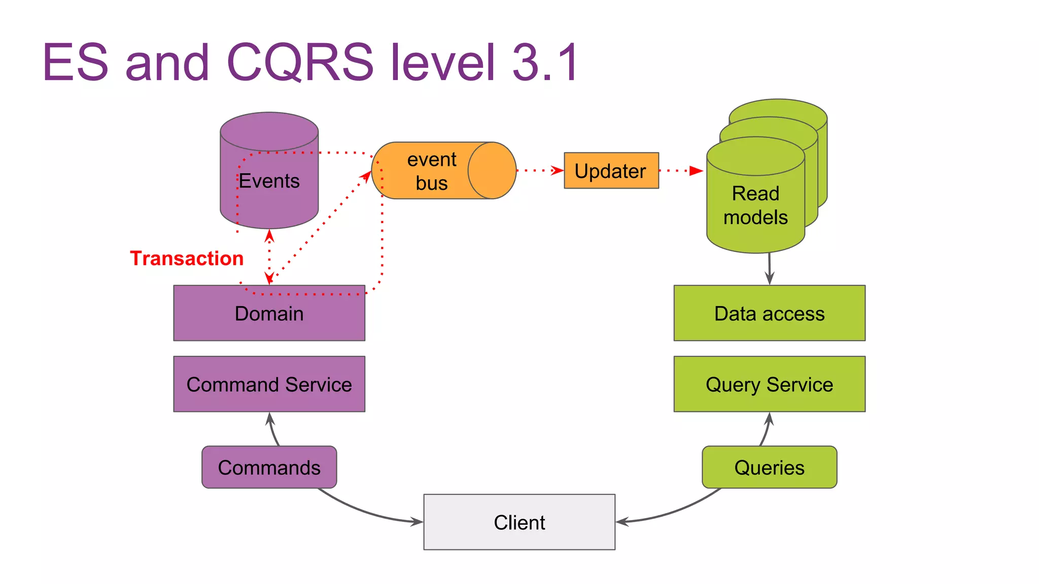 ES and CQRS level 3.1
Command Service
Domain
Events
Client
Query Service
Data access
Commands Queries
Read
modelRead
modelRead
models
Updater
event
bus
Transaction
 