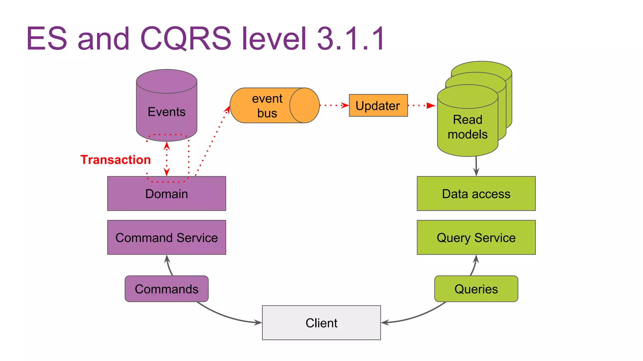 ES and CQRS level 3.1.1
Command Service
Domain
Events
Client
Query Service
Data access
Commands Queries
Read
modelRead
modelRead
models
Updater
event
bus
Transaction
 