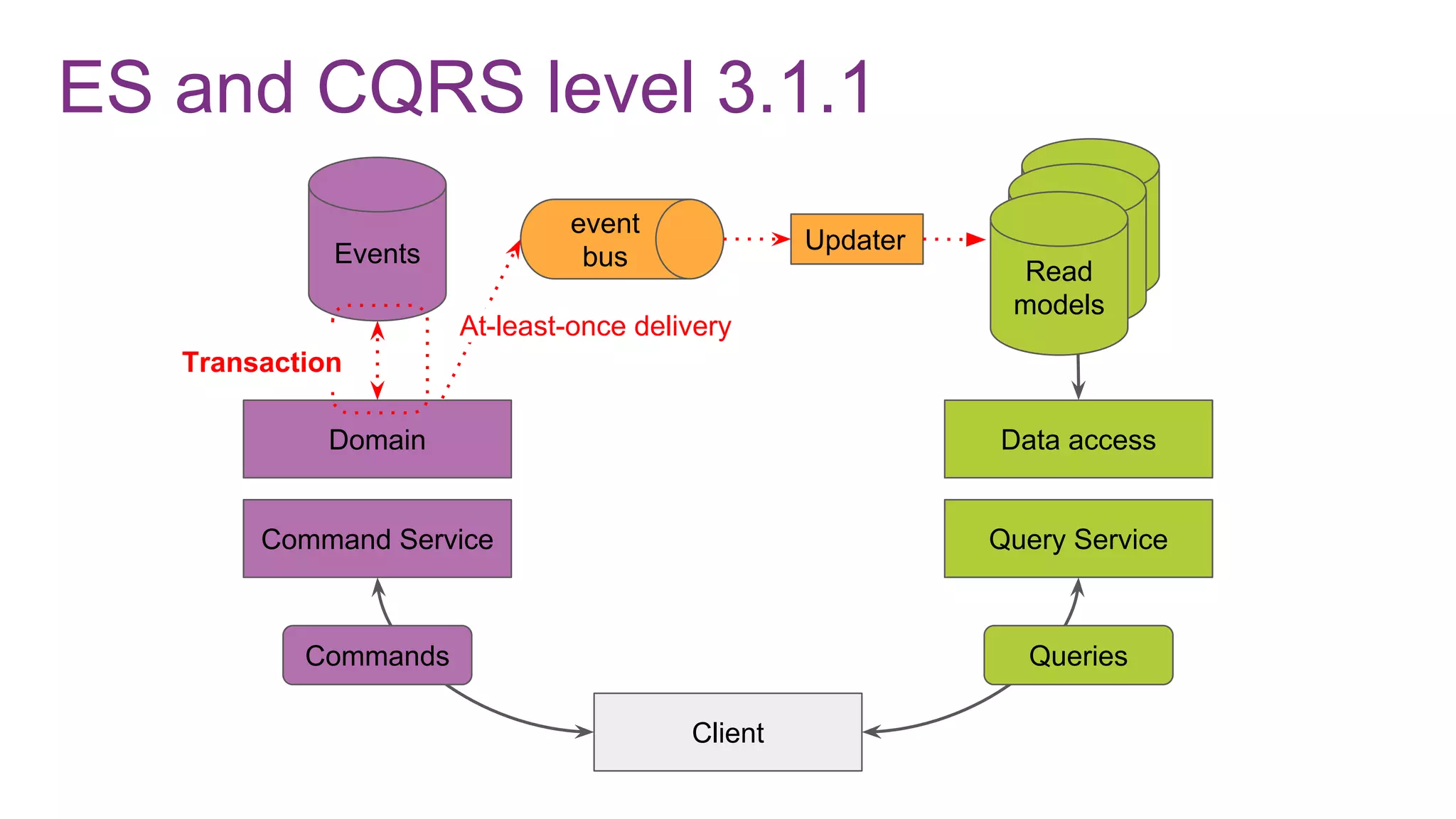 ES and CQRS level 3.1.1
Command Service
Domain
Events
Client
Query Service
Data access
Commands Queries
Read
modelRead
modelRead
models
Updater
event
bus
Transaction
At-least-once delivery
 