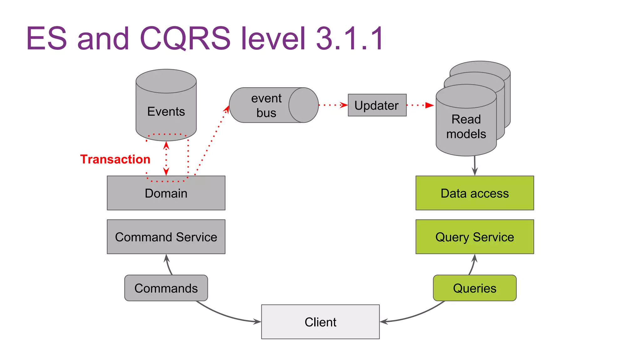 ES and CQRS level 3.1.1
Command Service
Domain
Events
Client
Query Service
Data access
Commands Queries
Read
modelRead
modelRead
models
Updater
event
bus
Transaction
 