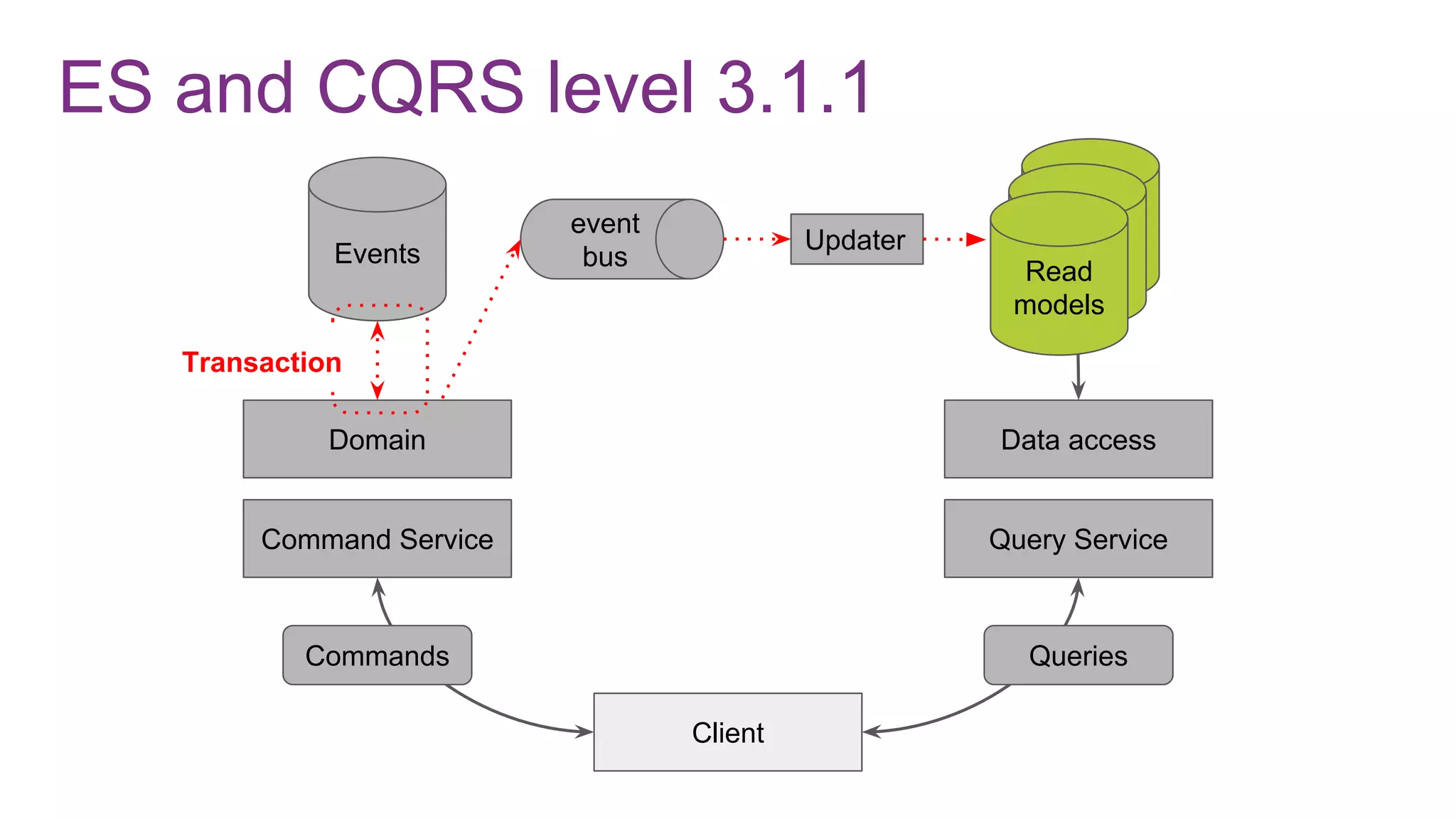 ES and CQRS level 3.1.1
Command Service
Domain
Events
Client
Query Service
Data access
Commands Queries
Read
modelRead
modelRead
models
Updater
event
bus
Transaction
 