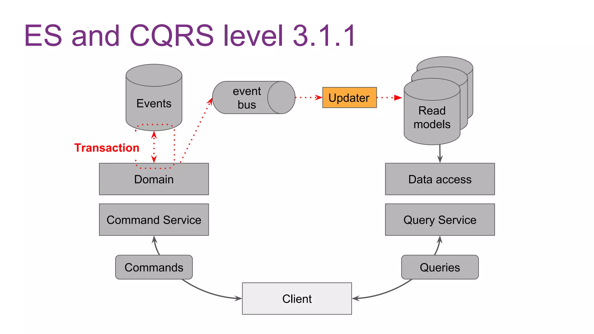 ES and CQRS level 3.1.1
Command Service
Domain
Events
Client
Query Service
Data access
Commands Queries
Read
modelRead
modelRead
models
Updater
event
bus
Transaction
 