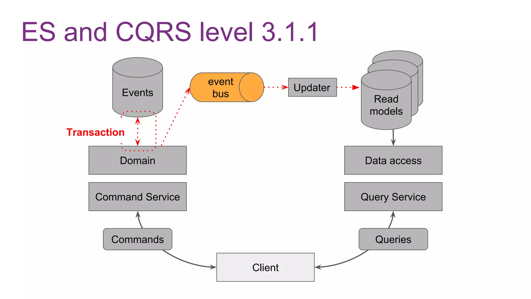 ES and CQRS level 3.1.1
Command Service
Domain
Events
Client
Query Service
Data access
Commands Queries
Read
modelRead
modelRead
models
Updater
event
bus
Transaction
 