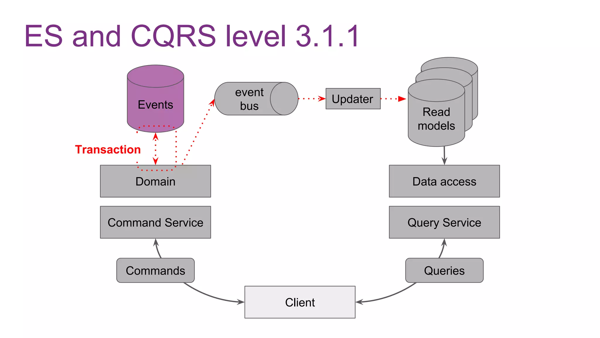 ES and CQRS level 3.1.1
Command Service
Domain
Events
Client
Query Service
Data access
Commands Queries
Read
modelRead
modelRead
models
Updater
event
bus
Transaction
 