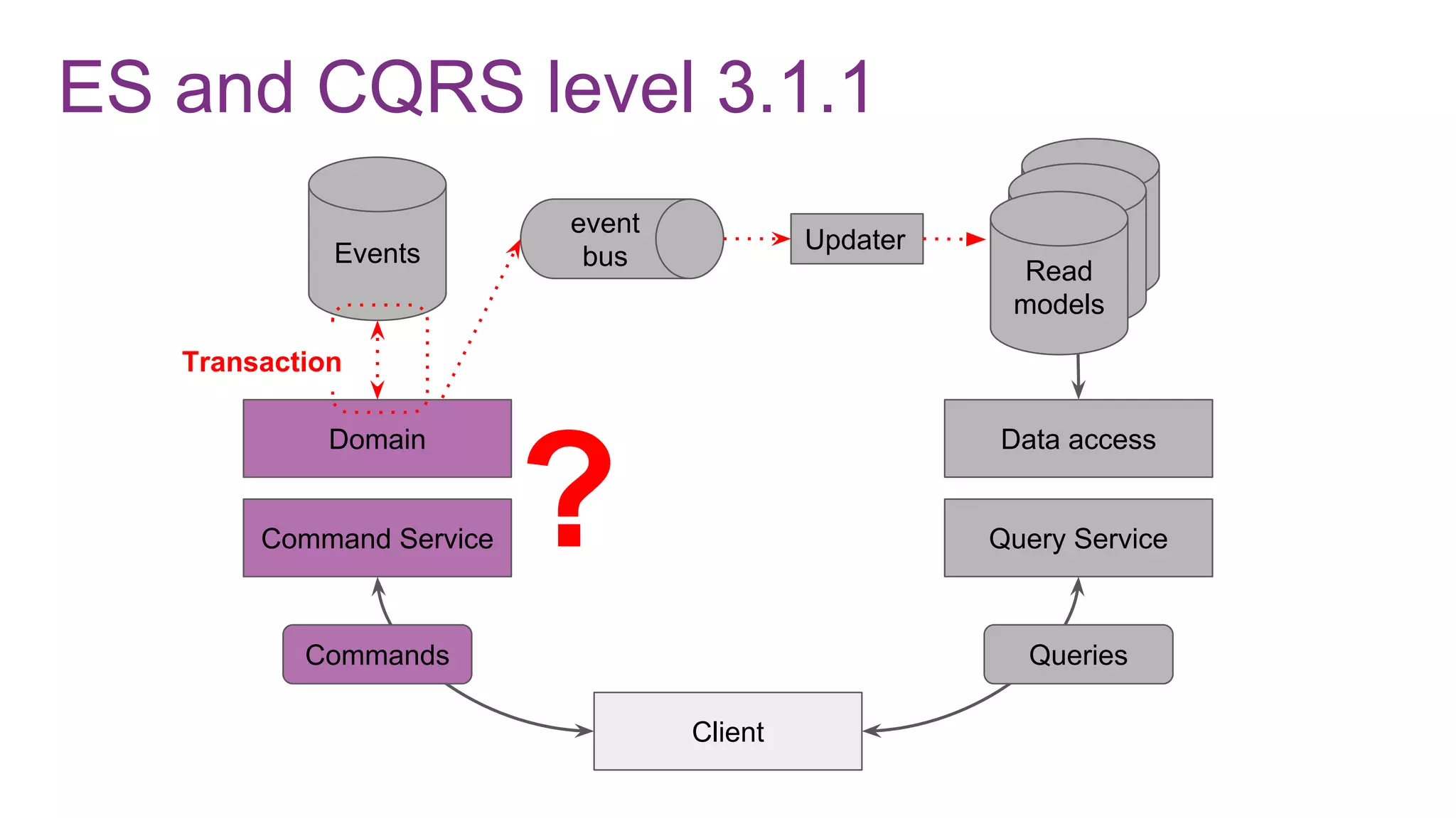 ES and CQRS level 3.1.1
Command Service
Domain
Events
Client
Query Service
Data access
Commands Queries
Read
modelRead
modelRead
models
Updater
event
bus
Transaction
?
 