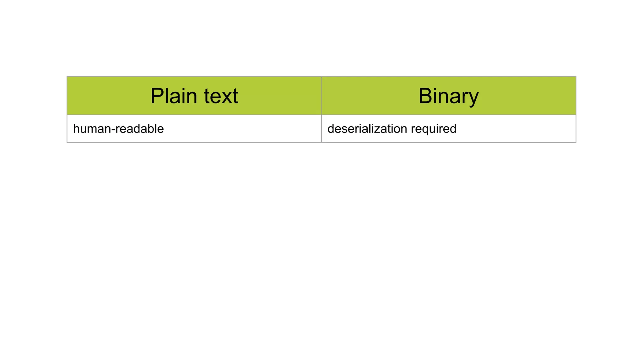 Plain text Binary
human-readable deserialization required
 