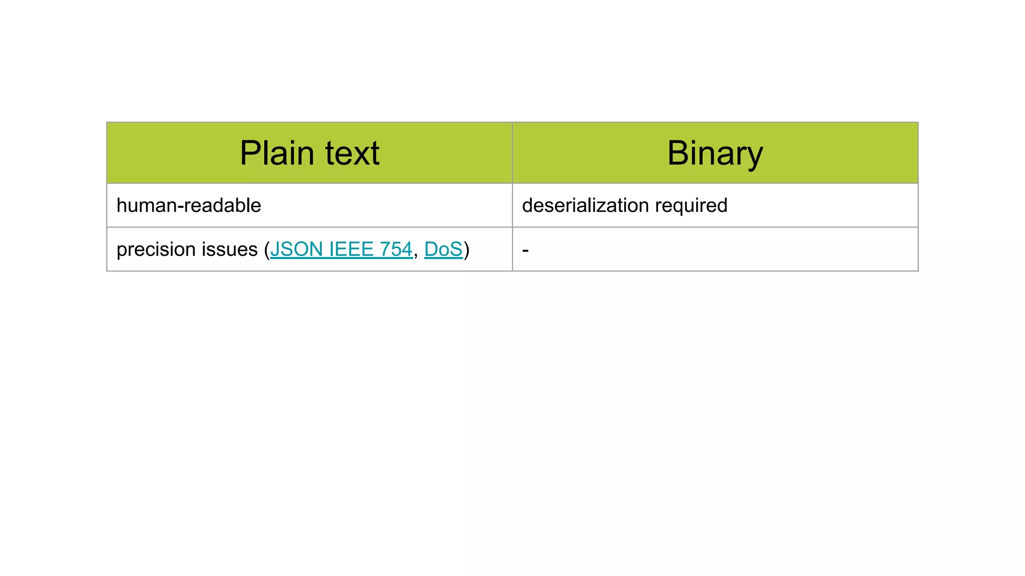 Plain text Binary
human-readable deserialization required
precision issues (JSON IEEE 754, DoS) -
 