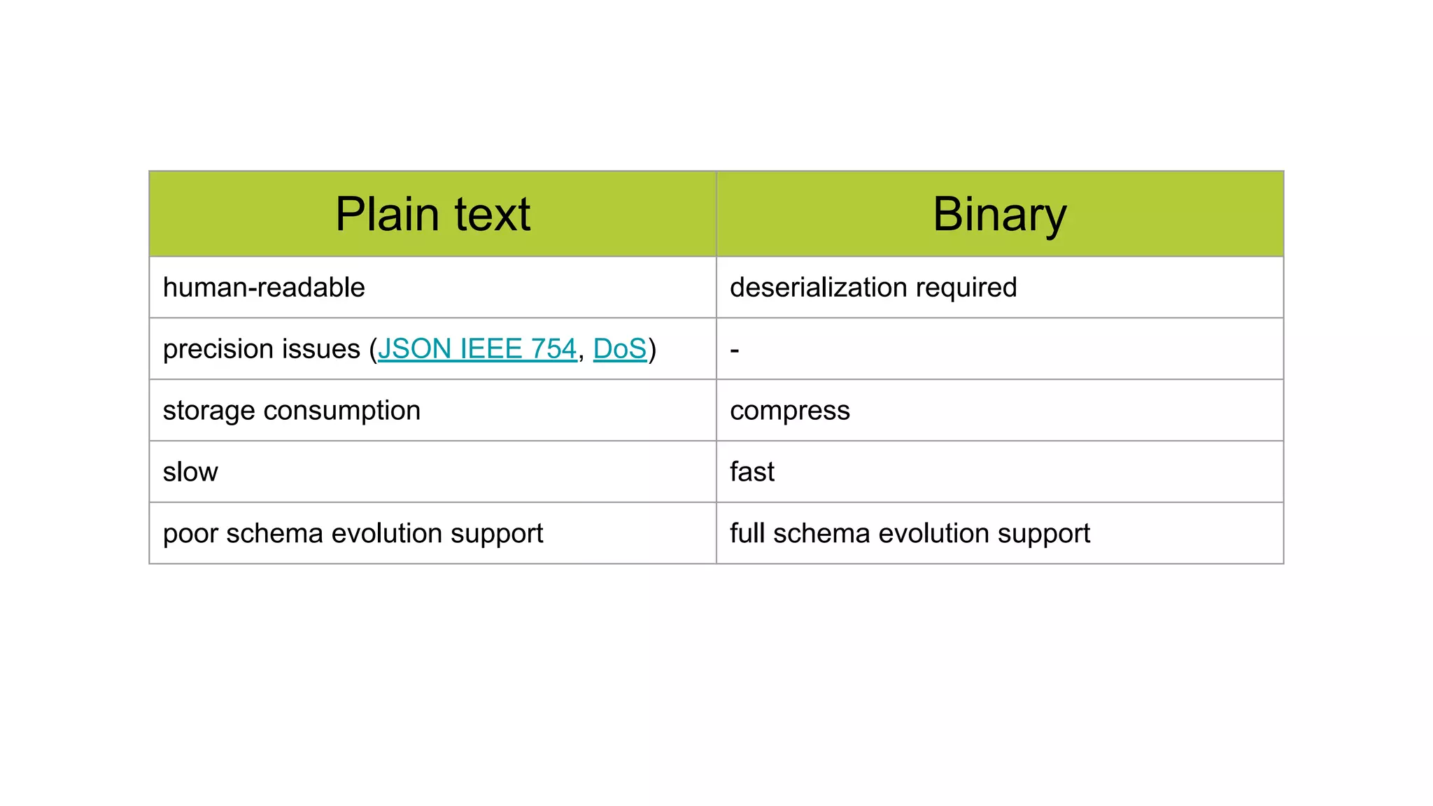 Plain text Binary
human-readable deserialization required
precision issues (JSON IEEE 754, DoS) -
storage consumption compress
slow fast
poor schema evolution support full schema evolution support
 
