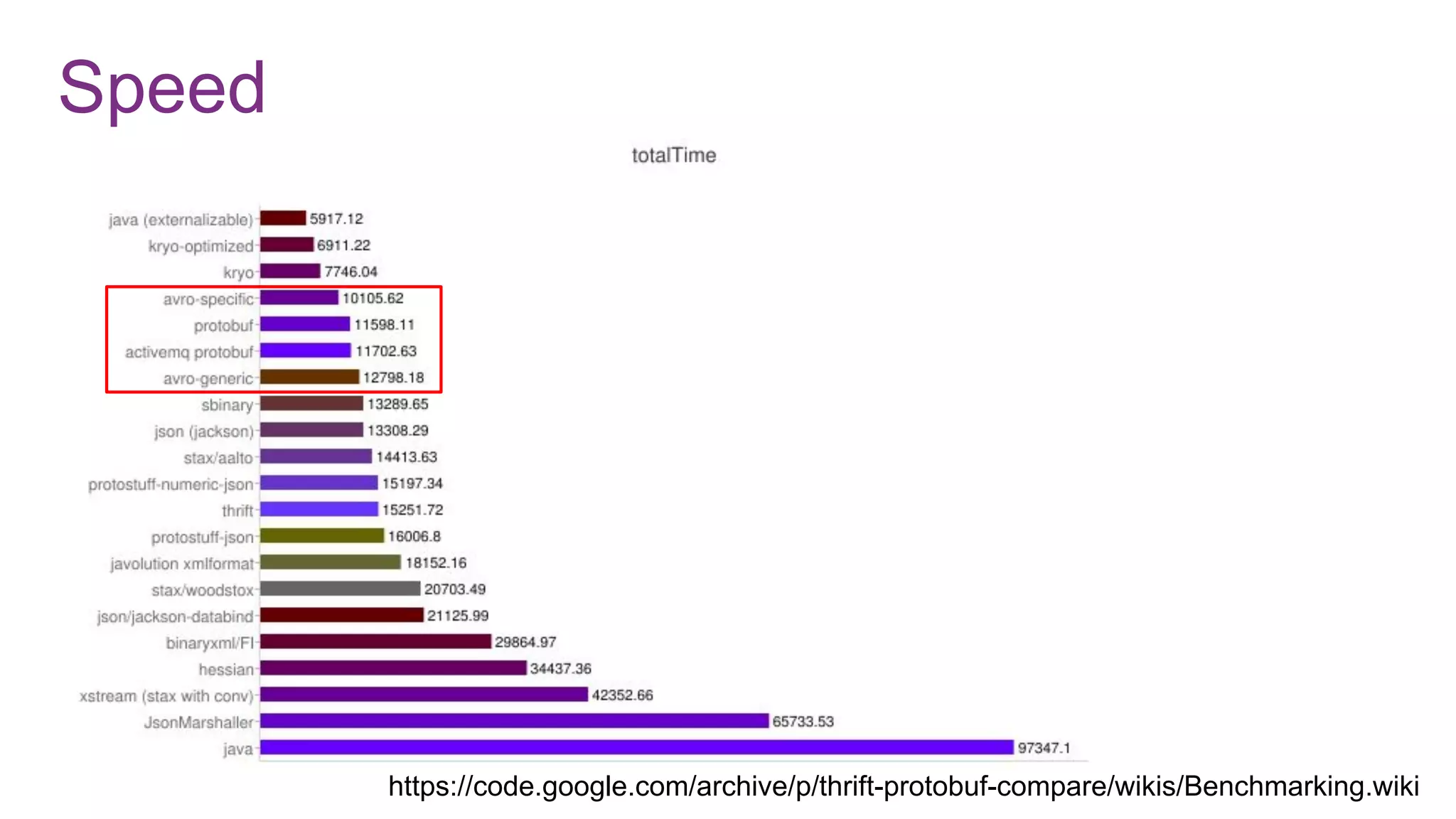 Speed
https://code.google.com/archive/p/thrift-protobuf-compare/wikis/Benchmarking.wiki
 
