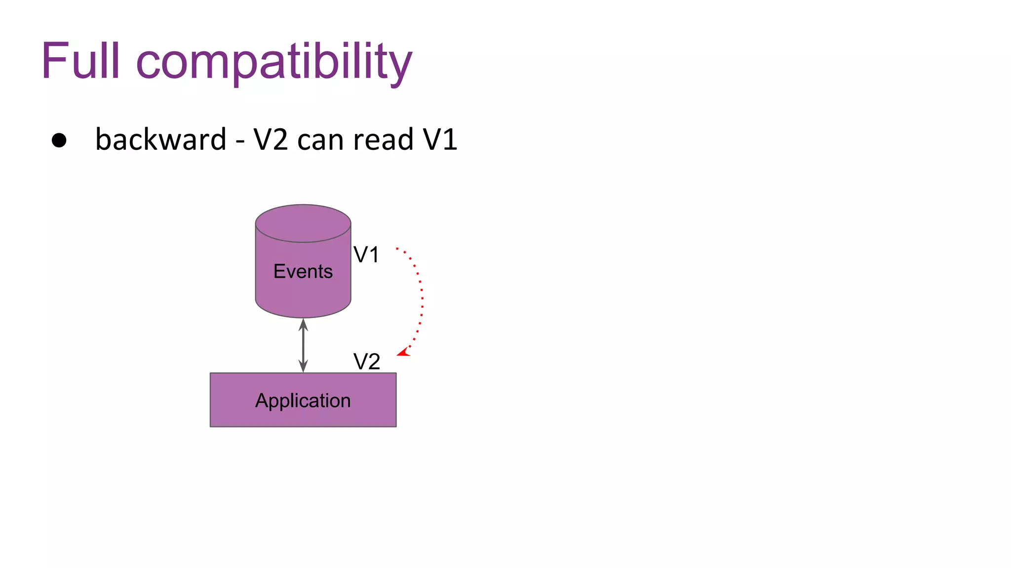 Full compatibility
Application
Events
● backward - V2 can read V1
V1
V2
 