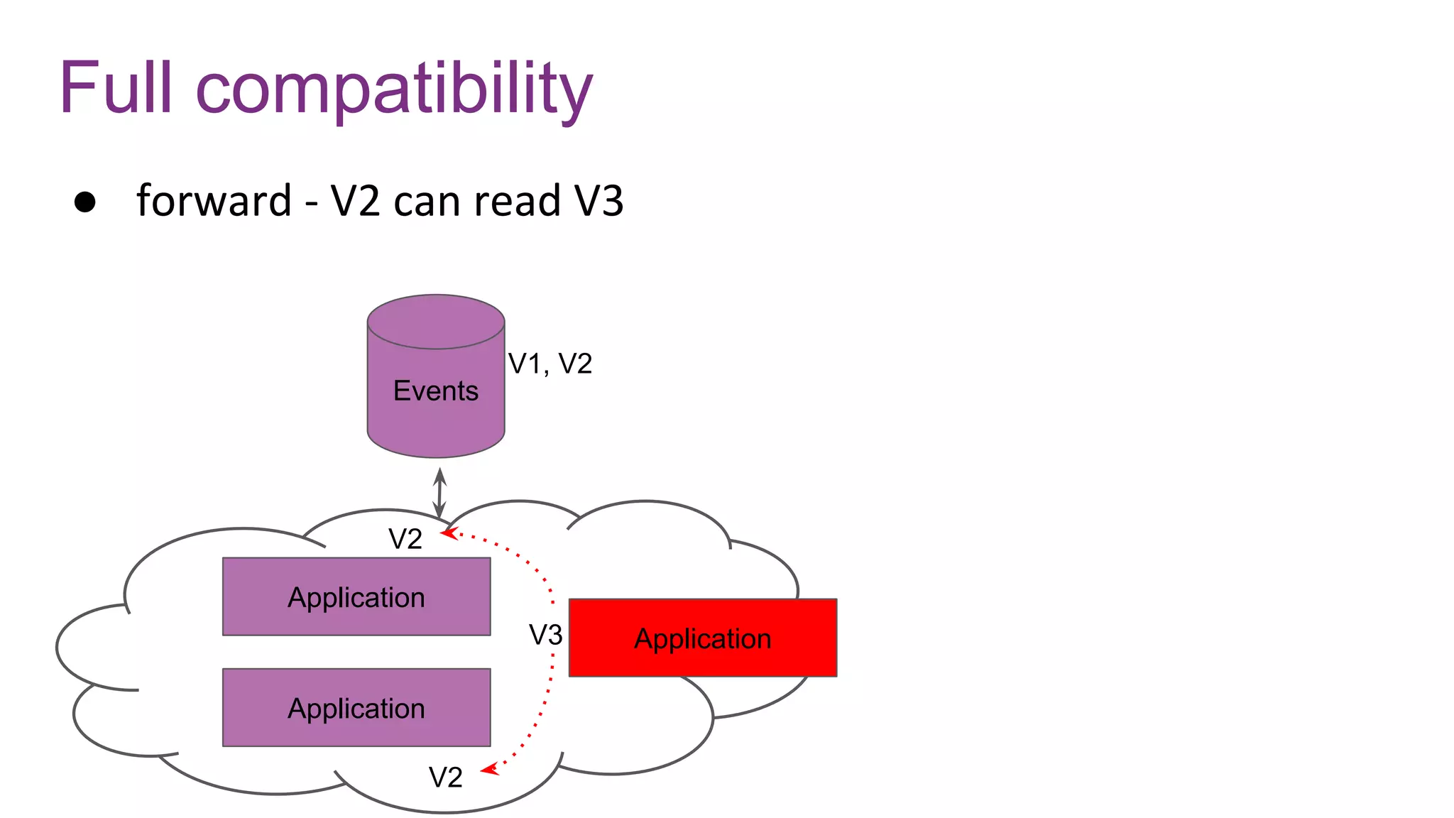● forward - V2 can read V3
Full compatibility
Application
Events
V1, V2
V2
Application
Application
V2
V3
 