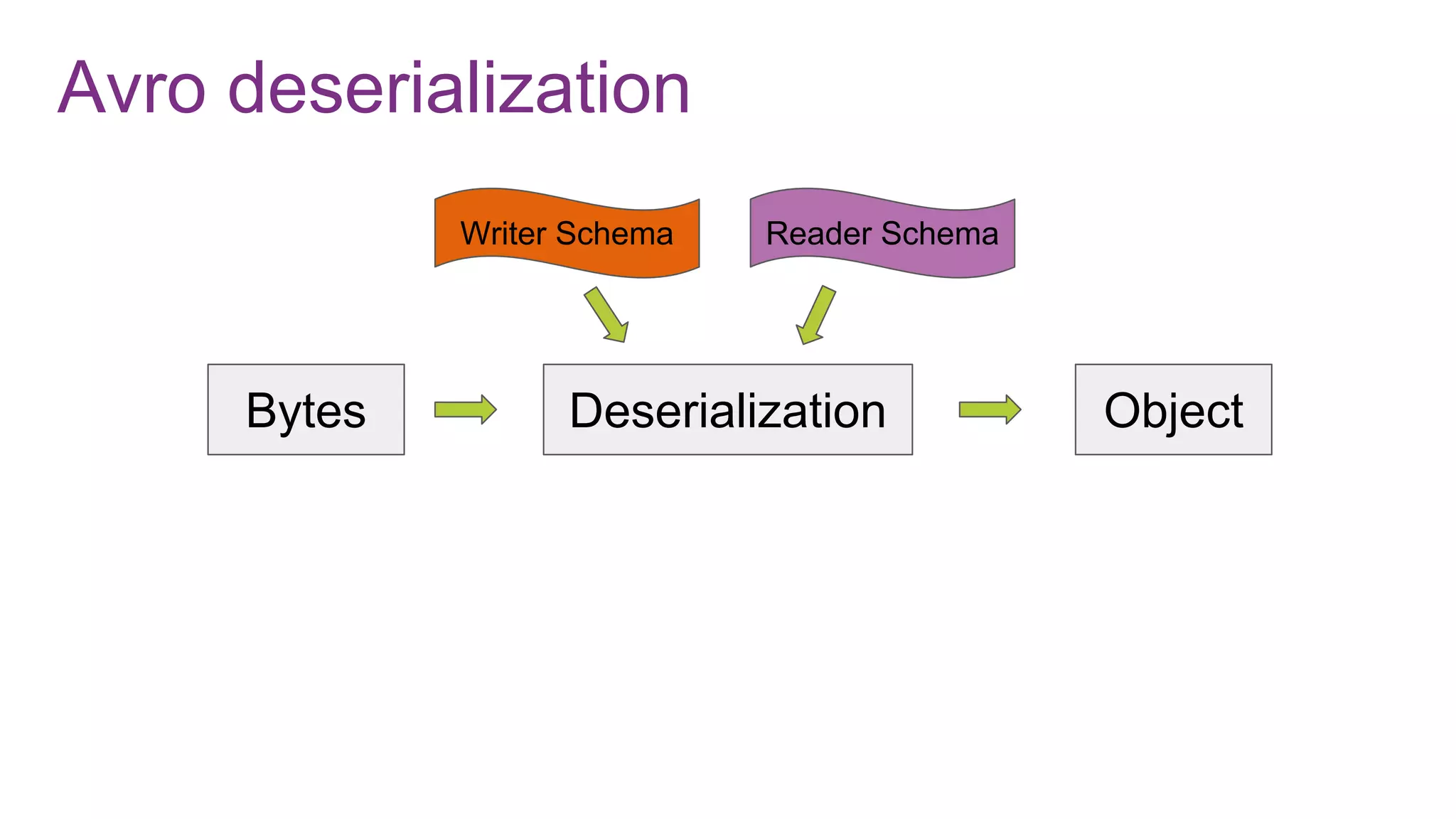 Avro deserialization
Bytes Deserialization Object
Reader SchemaWriter Schema
 