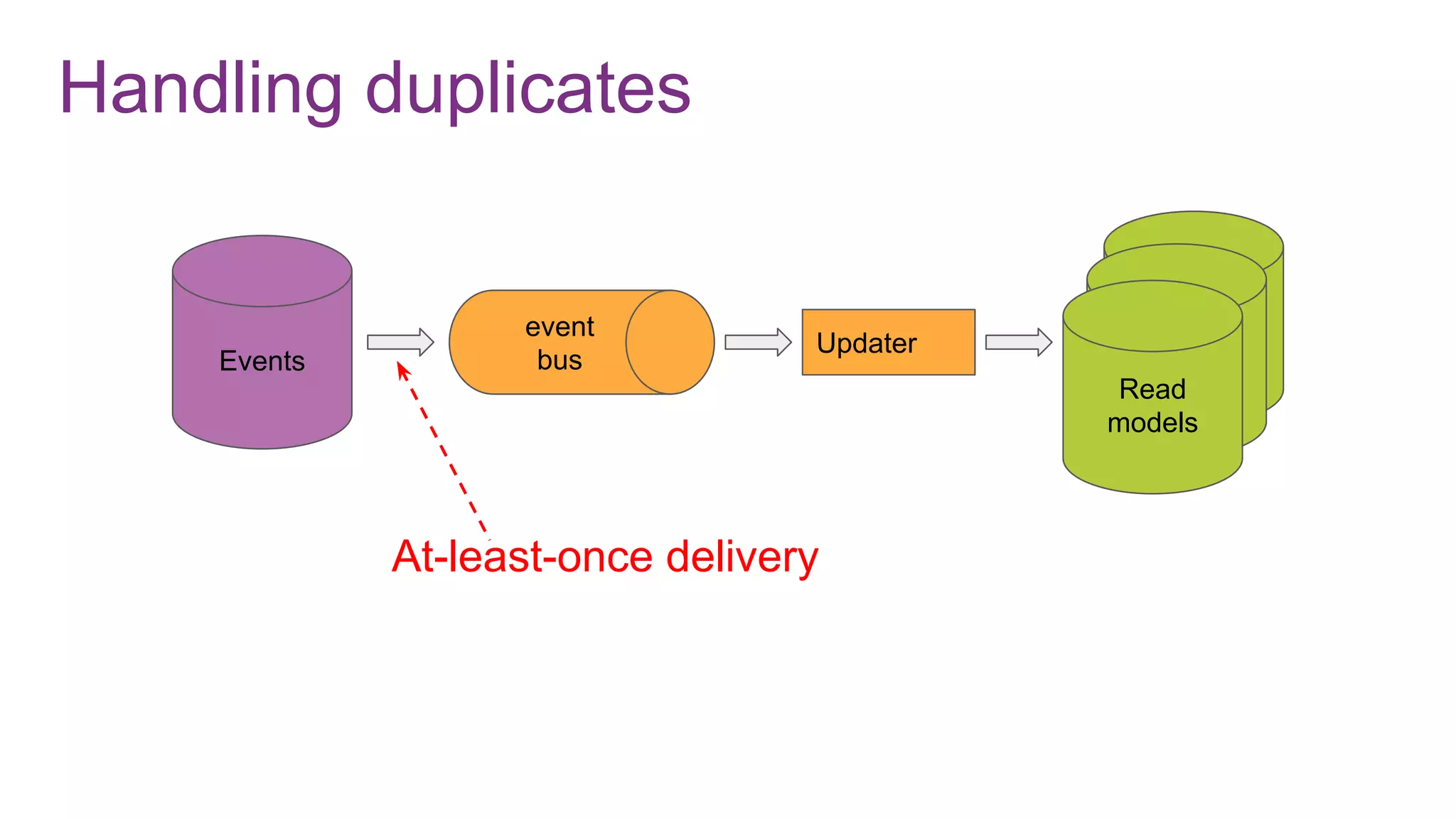 Handling duplicates
Events
Read
modelRead
modelRead
models
Updater
event
bus
At-least-once delivery
 