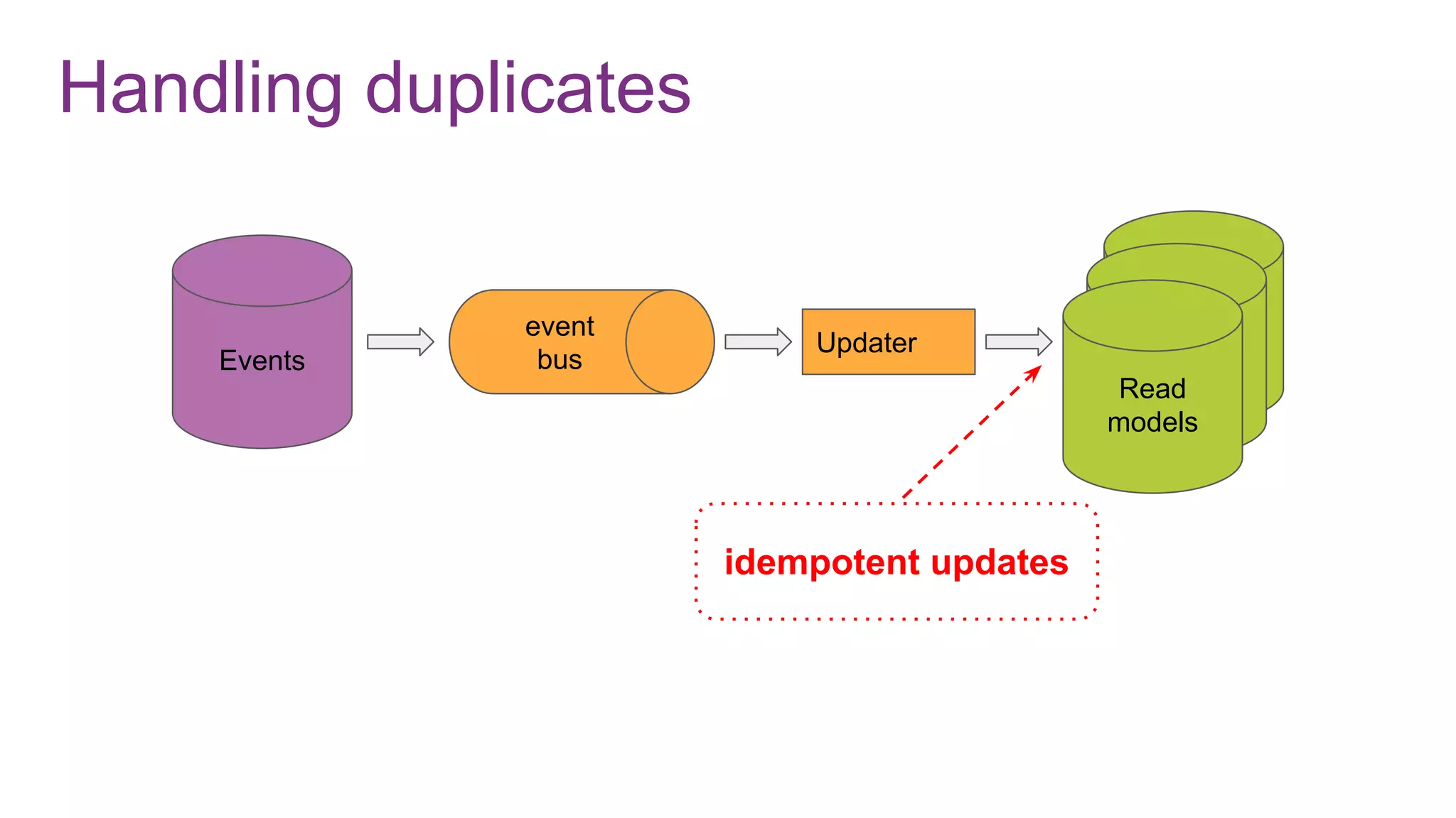 Handling duplicates
Events
Read
modelRead
modelRead
models
Updater
event
bus
idempotent updates
 
