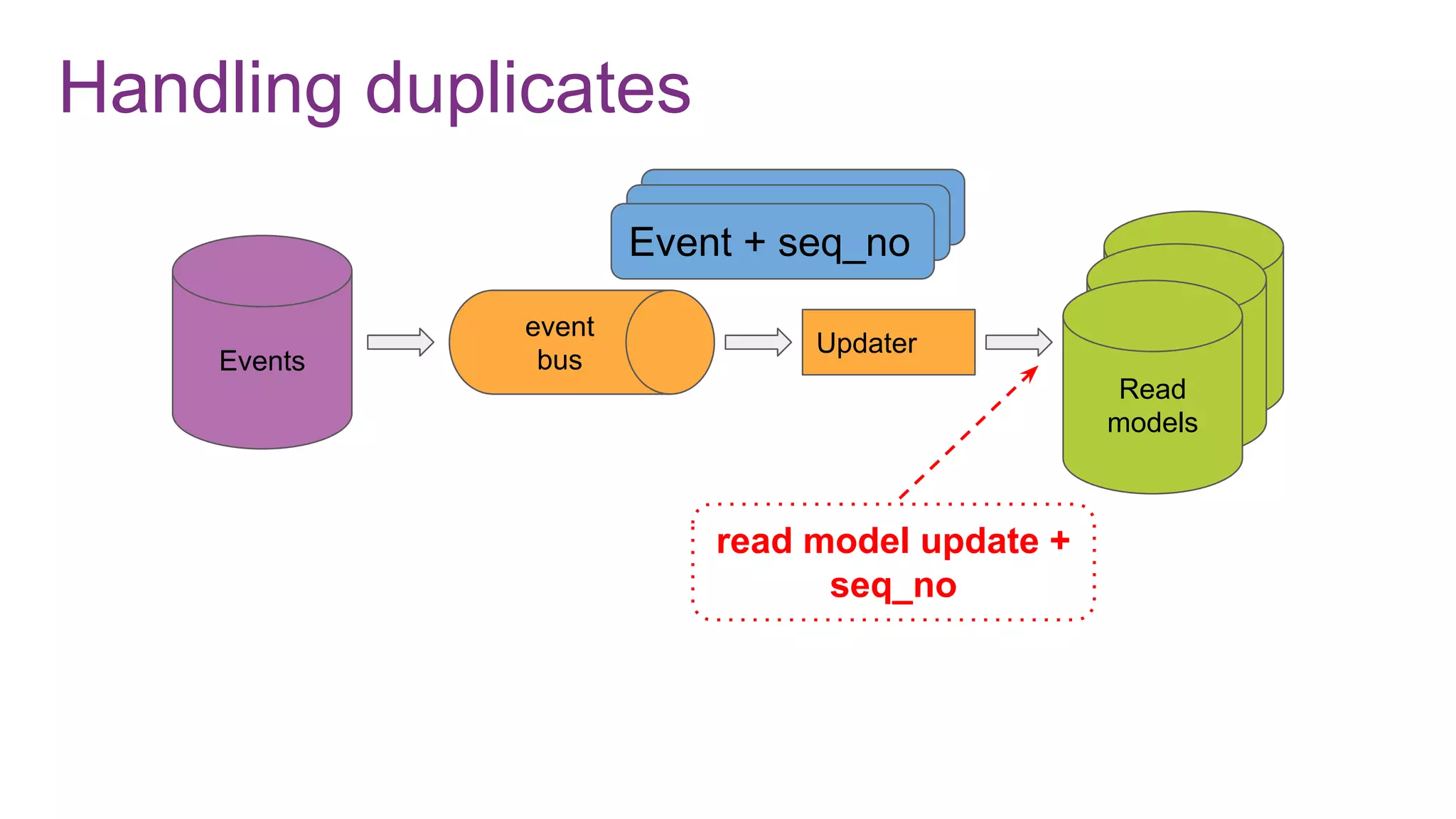 Event + seq_noEvent + seq_no
Handling duplicates
Events
Read
modelRead
modelRead
models
Updater
event
bus
Event + seq_no
read model update +
seq_no
 