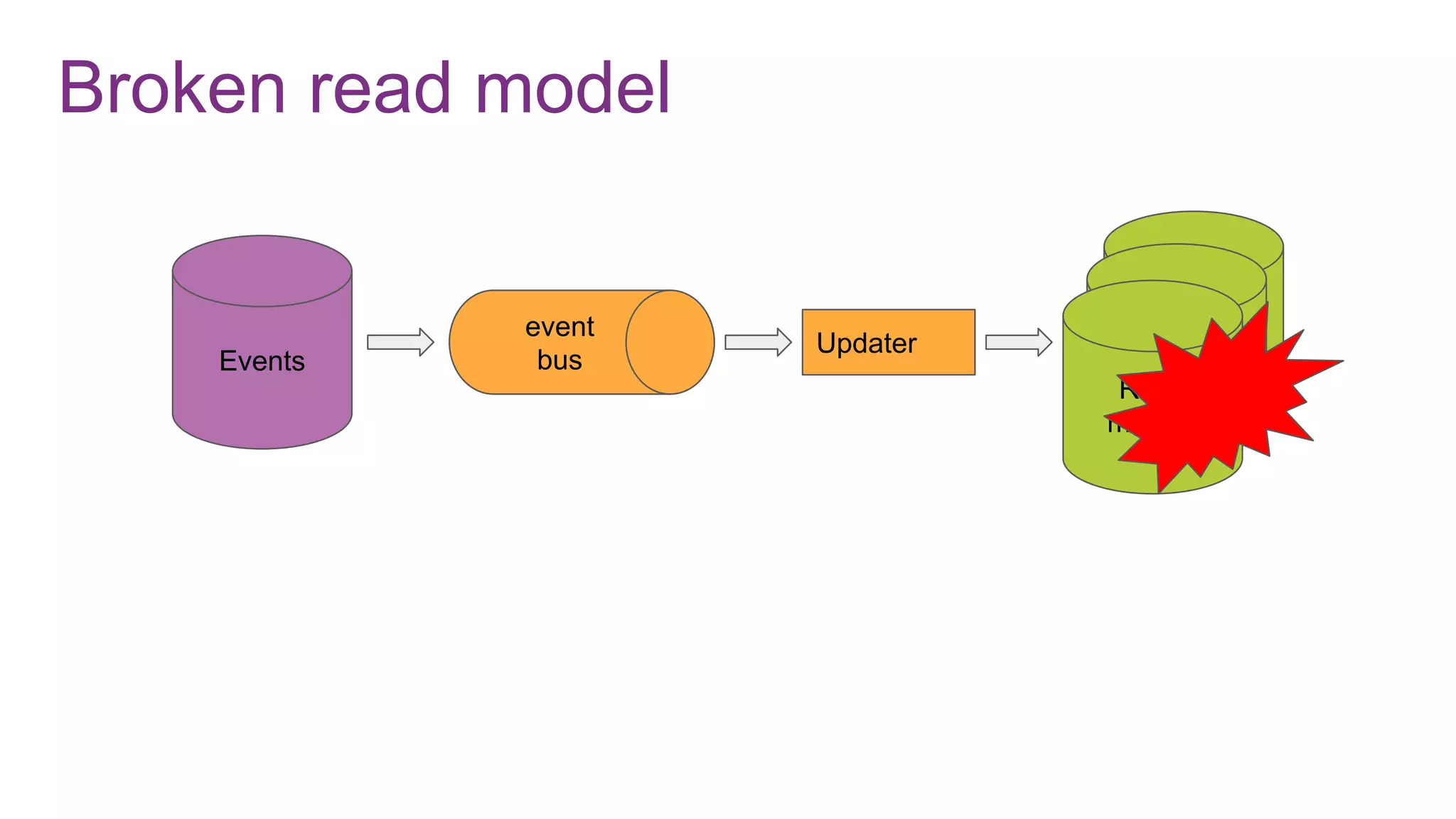 Broken read model
Events
ad model
ead model
Read
models
Updater
event
bus
 