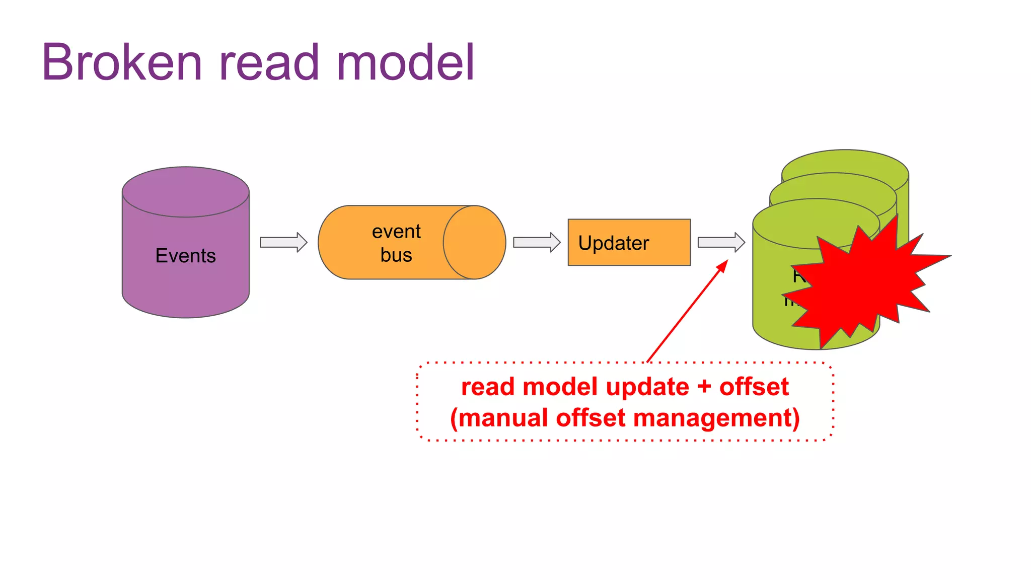 Broken read model
Events
ad model
ead model
Read
models
Updater
event
bus
read model update + offset
(manual offset management)
 