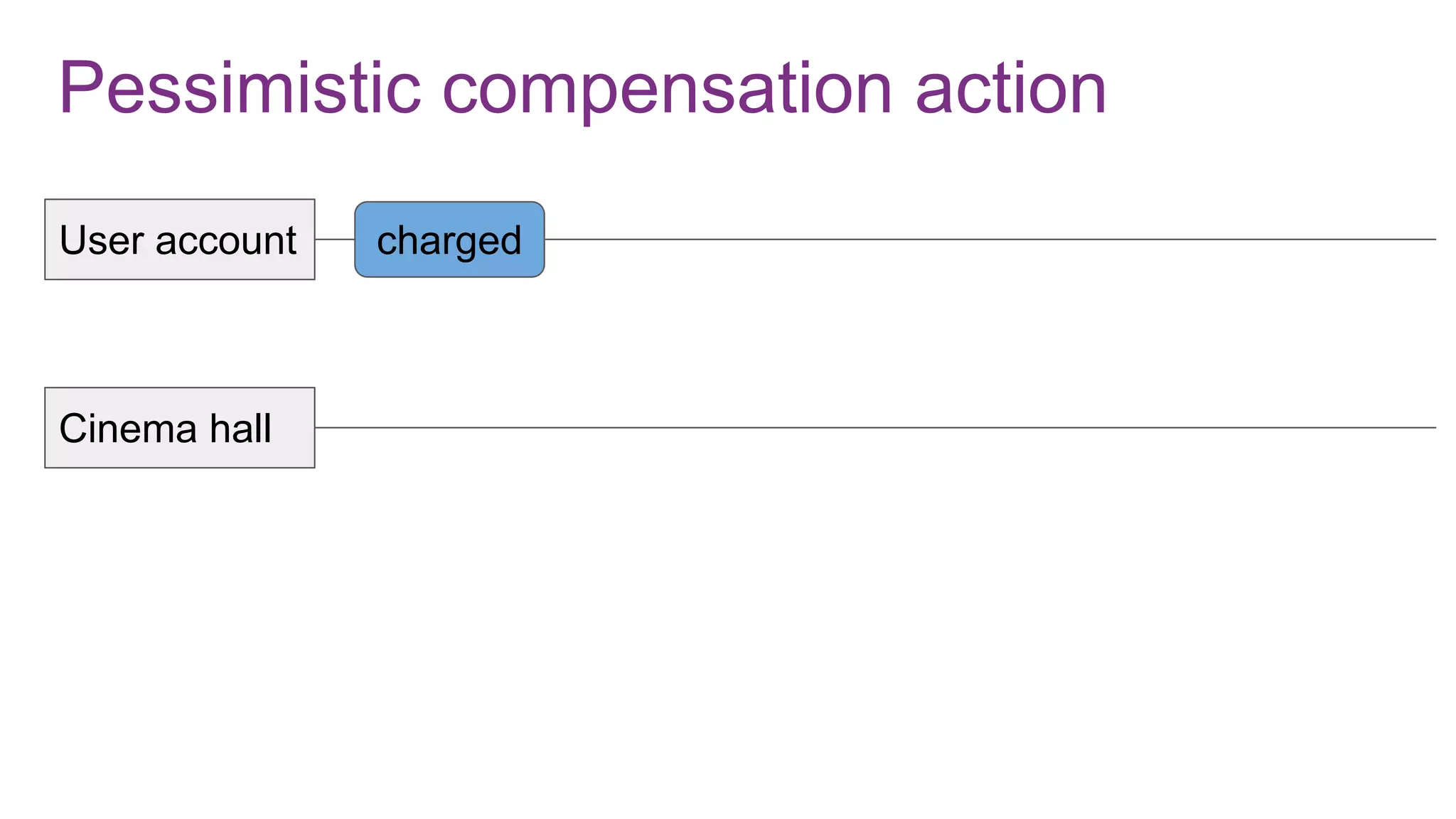 Pessimistic compensation action
User account
Cinema hall
charged
 