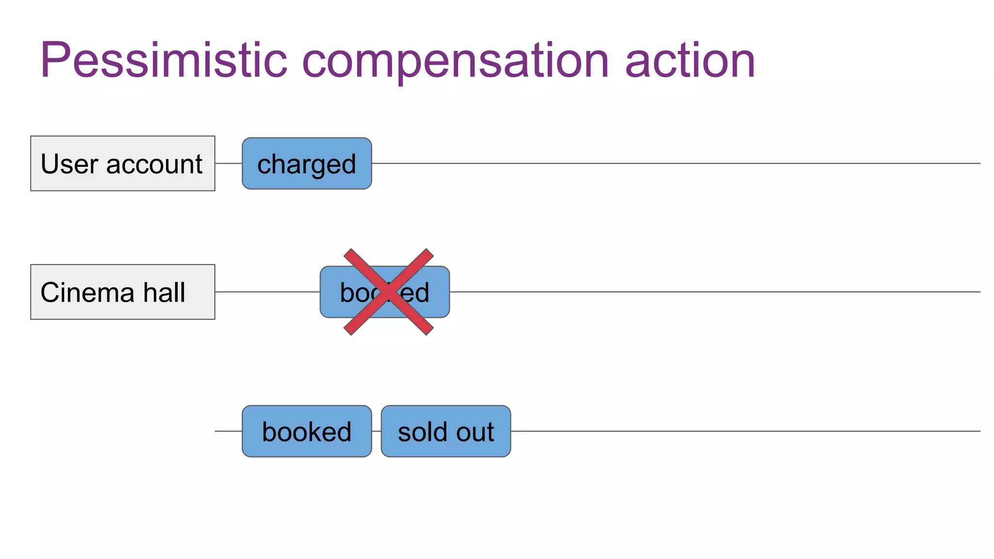 Pessimistic compensation action
User account
Cinema hall
charged
booked
booked sold out
 