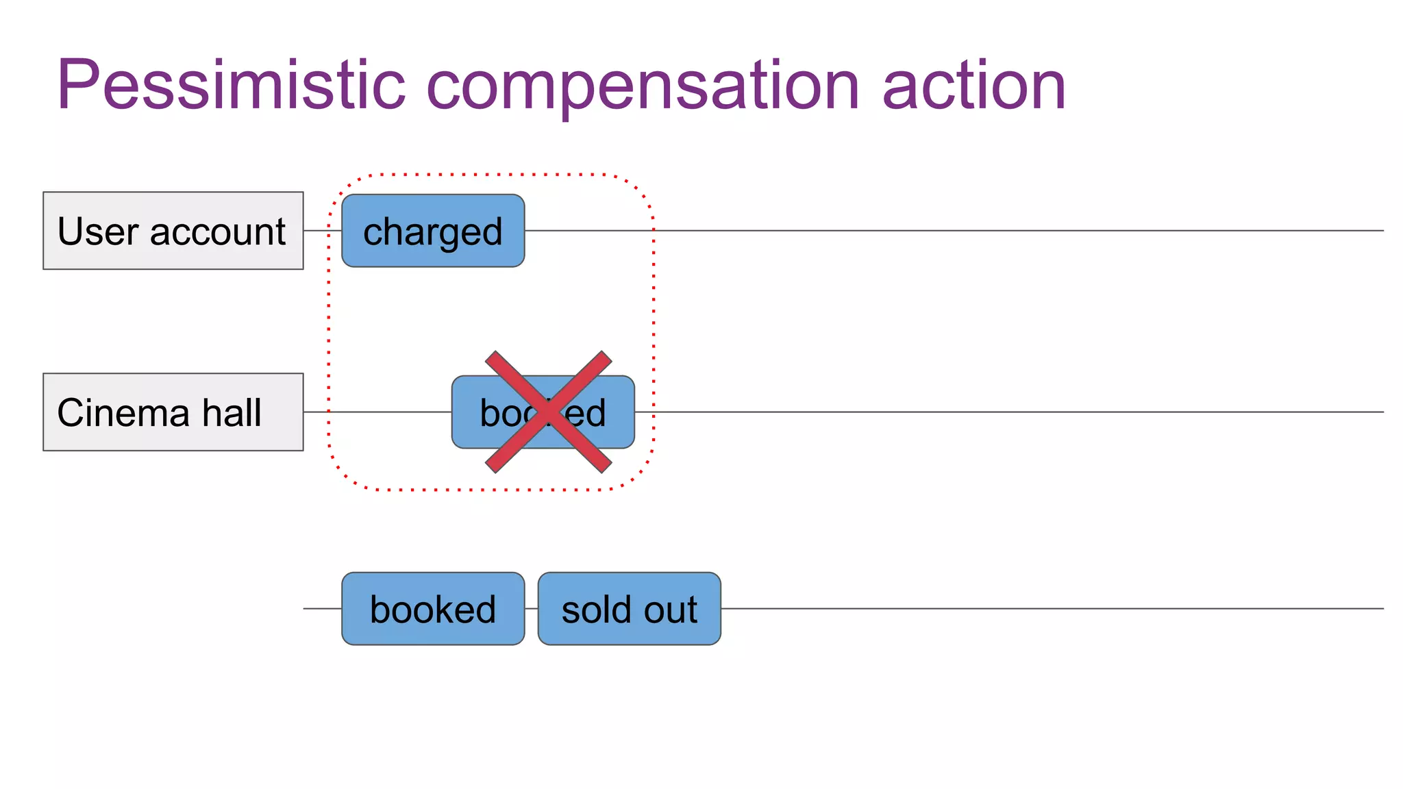 Pessimistic compensation action
User account
Cinema hall
charged
booked
booked sold out
 