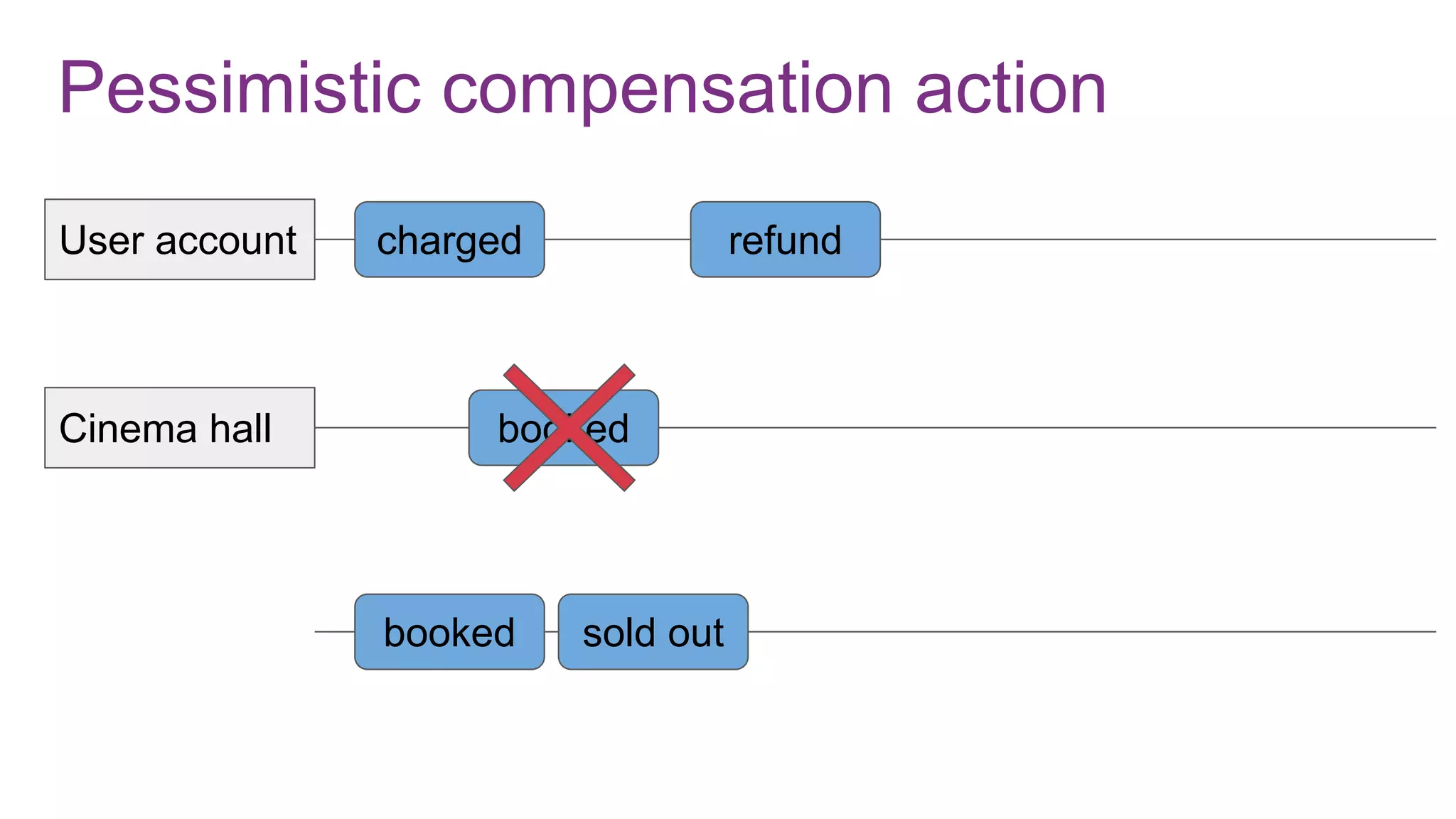 Pessimistic compensation action
User account
Cinema hall
charged
booked
booked sold out
refund
 