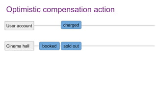 Optimistic compensation action
User account
Cinema hall
charged
booked sold out
 