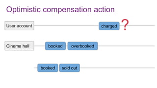 Optimistic compensation action
User account
Cinema hall
charged
booked
booked sold out
overbooked
?
 