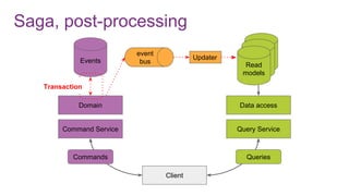 Saga, post-processing
Command Service
Domain
Events
Client
Query Service
Data access
Commands Queries
Read
modelRead
modelRead
models
Updater
event
bus
Transaction
 